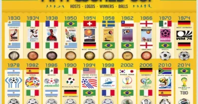 History of the FIFA World Cup