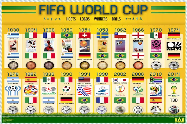 History of the FIFA World Cup