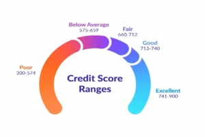 How Credit Scores Work in the US